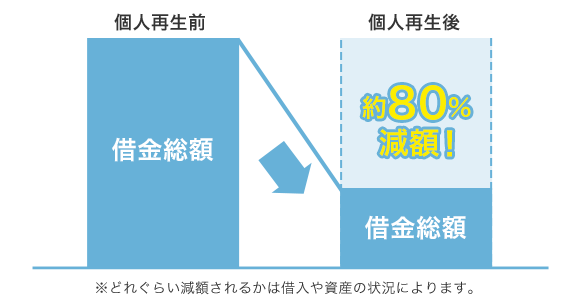 借金を80％程度減額できる