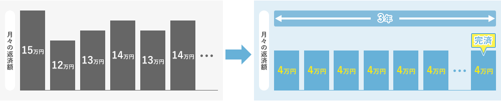 残り20％程度の借金を3年（原則）から5年かけて返済できる