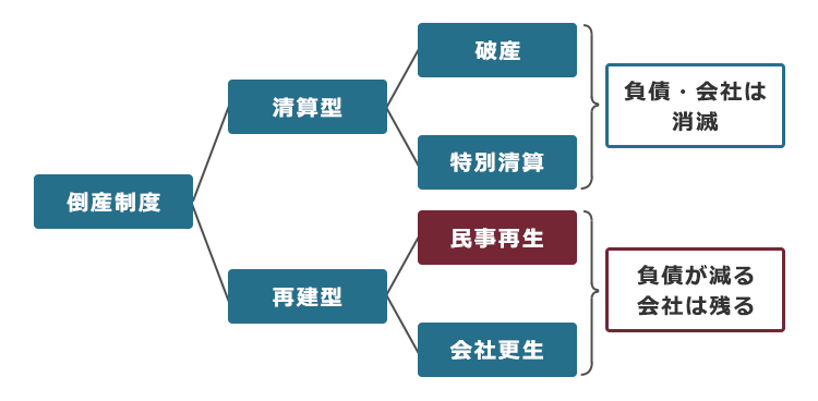 民事再生法とは債務者の事業を再建するための法律