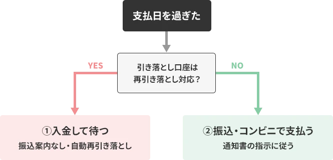 dカードの支払いが遅れたときの対処法