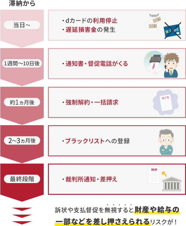 dカードの支払いが遅れると起こること