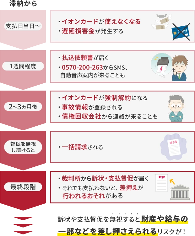 イオンカードの支払いが遅れると起こること