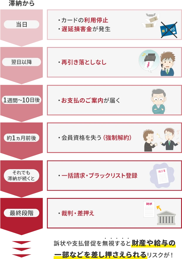 イオンカードの支払いが遅れると起こること
