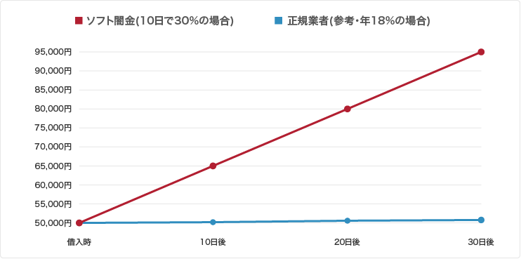 ソフト闇金と正規業者 金利の比較グラフ