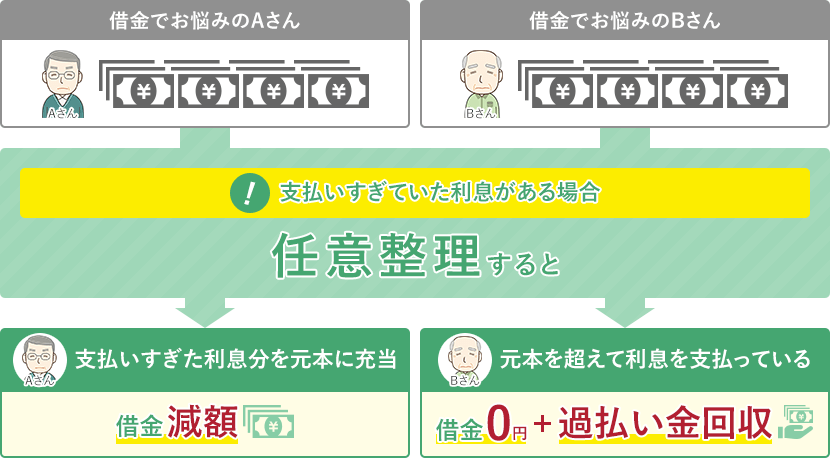 支払いすぎた利息があれば任意整理により借金減額または過払い金を回収