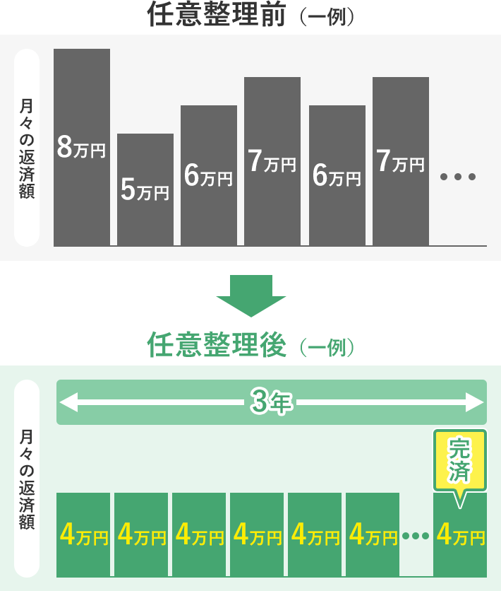 任意整理により毎月の返済額が一定に