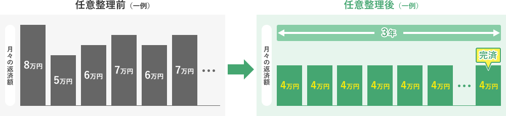 任意整理により毎月の返済額が一定に