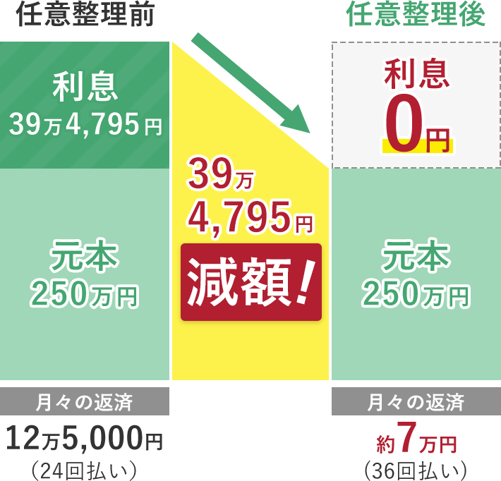 任意整理により利息をカット