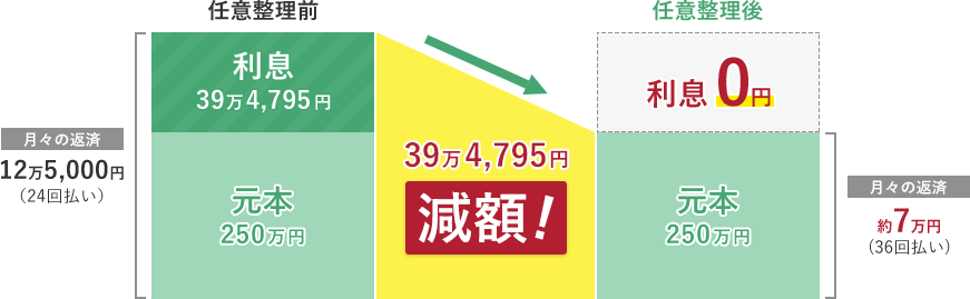 任意整理により利息をカット